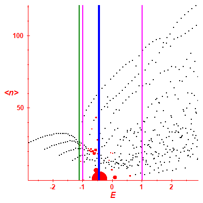 Peres lattice <N>